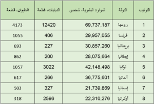 بحسب تصنيف موقع globalfirepower ترتيب الجيوش