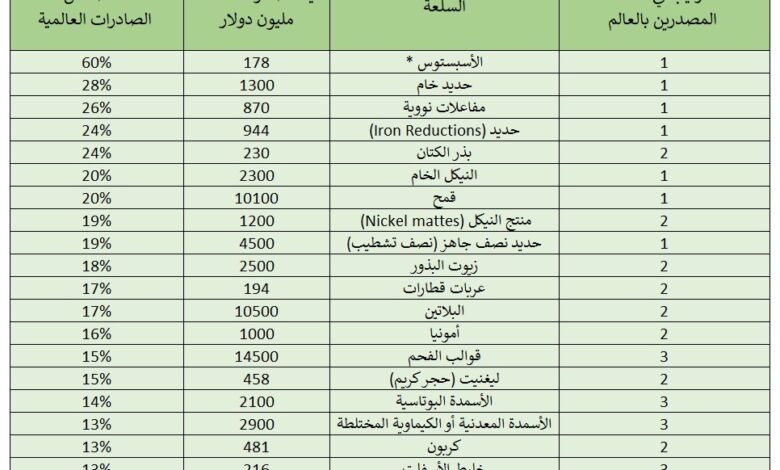 أبرز السلع المذكورة في التقرير