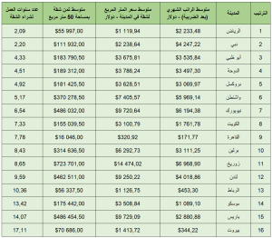 كم سنة يحتاج الموظف في بلدك لشراء شقة ؟