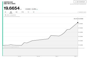 سعر صرف الدولار مقابل الليرة التركية..