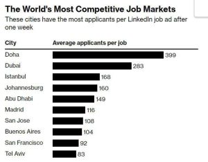 مدن عربية على رأس قائمة أسواق العمل!