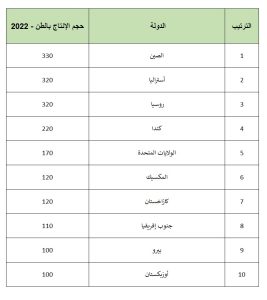 إليكم قائمة أكثر الدول إنتاجاً للذهب.. وحجم الإنتاج 