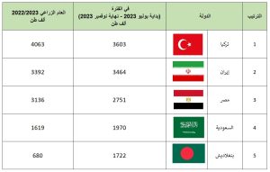 كبار مستوردي القمح من روسيا