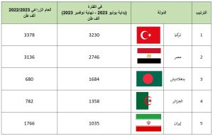 كبار مستوردي القمح من روسيا