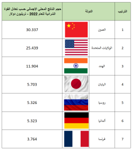 أكبر 7 اقتصادات في العالم حسب القوة الشرائية..