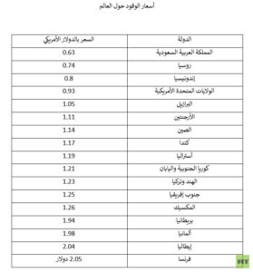 روسيا تحتل المركز الثاني بين الاقتصادات الكبرى عالمياً