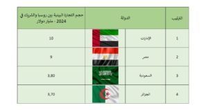  أبرز شركاء روسيا من العرب.!